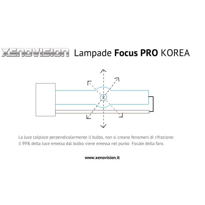 2 H7: Lampada HID Xenovision FocusPro 6100k <p>Bianco lunare purissimo, geometria ottimizzata. Lampada H7 PROFESSIONALE di Altissima Qualità. Multiwatt 35W/55W.</p>