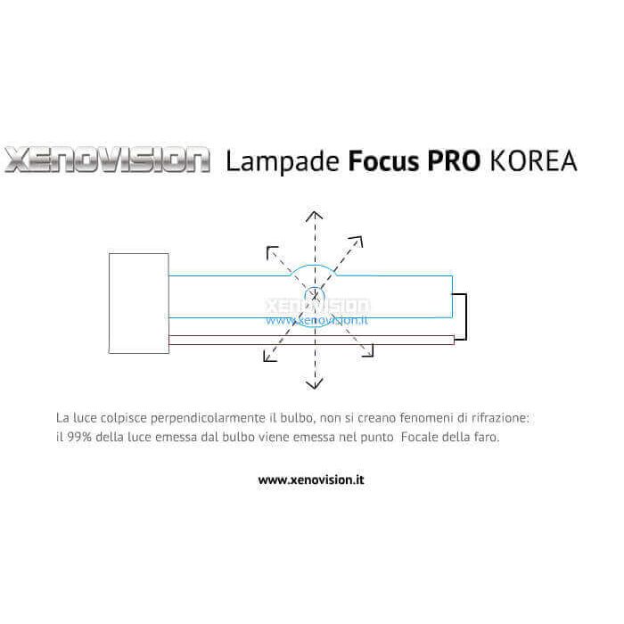 4 Kit xenon 42W Canbus - H7 Korea Bianco Solare 5300k <p> </p>
<p><strong>Qualità Massima in Italia.</strong> Equipaggiato con le lampade più potenti, più brillanti, dal colore più puro. Le uniche con esclusiva geometria Antiriflessi FocusPRO (F+) per una centratura massima del fuoco del tuo faro. Tecnologia digitale esclusiva Xenovision 64 Bit - Kit xenon completo.</p>